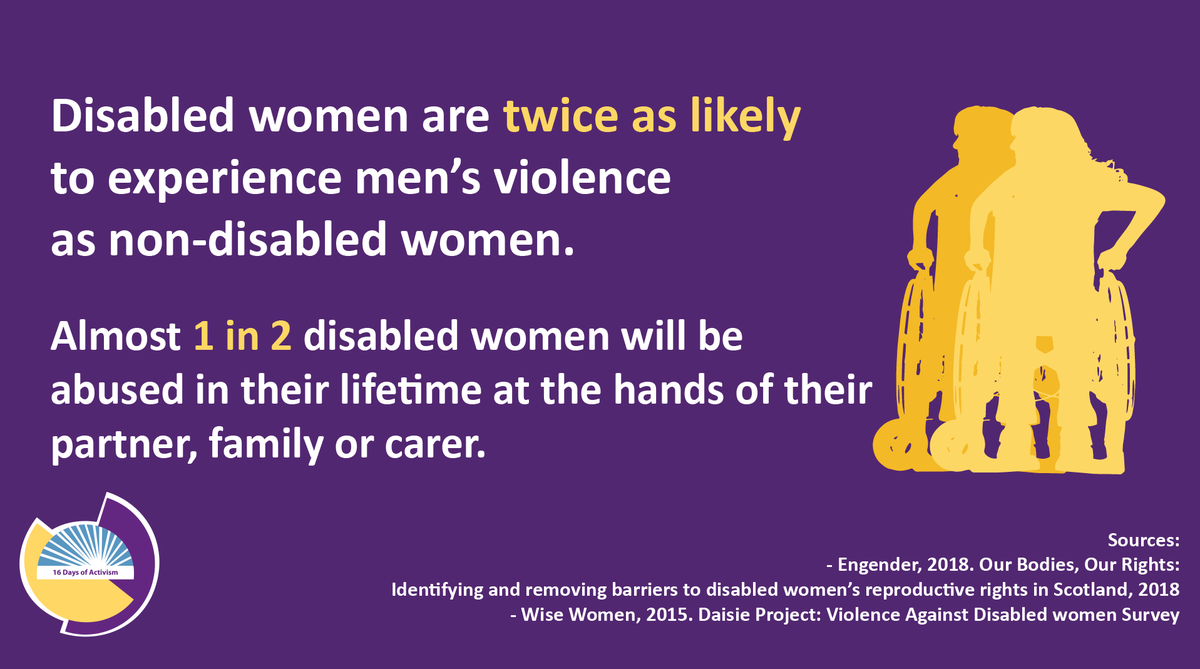 OrkneyRSAS's tweet photo. Today is the UN International Day of Disabilities. 1 in 2 disabled women will be abused by their partner, family or carer #WhatWillYouDo to stop disabled women from being twice as likely in experiencing violence from men?#makeyourpledge #16daysofaction #16days #UNWomen @UNWomenUK https://t.co/YdINEHuHoT