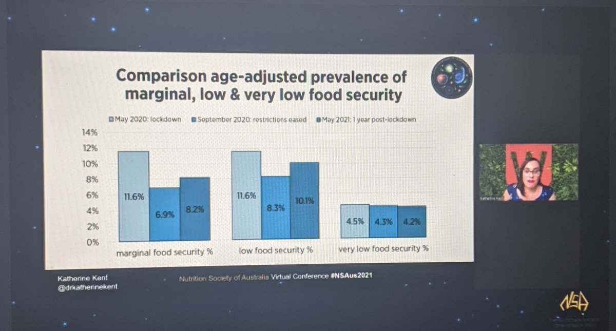 Very interesting presentation by <a href="/drkatherinekent/">Katherine Kent</a> at #NSAus2021 <a href="/nutsocaus/">NSA</a> showing the increase in people experiencing food insecurity during COVID-19 lockdowns and the disproportionate impact on food availability and utilisation in food insecure households