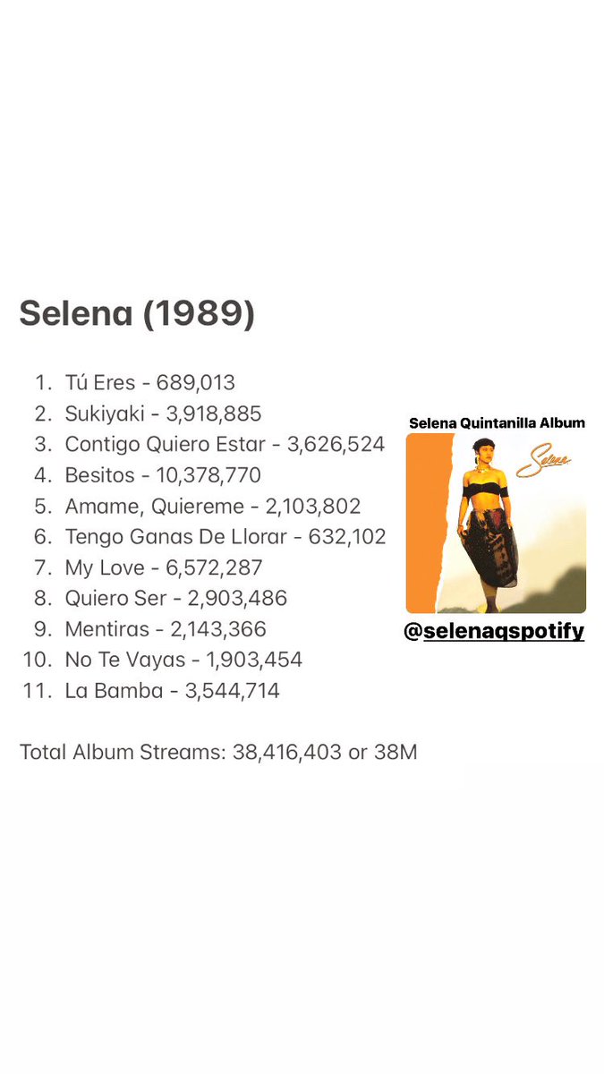 ‘Selena’ (1989) by Selena Quintanilla (@SelenaLaLeyenda) Spotify Stats. This is Selena’s debut album. 

Total Spotify Album Streams: 38M 

As of December 2, 2021 (@SelenaQspotify) https://t.co/tv46RAy5Er