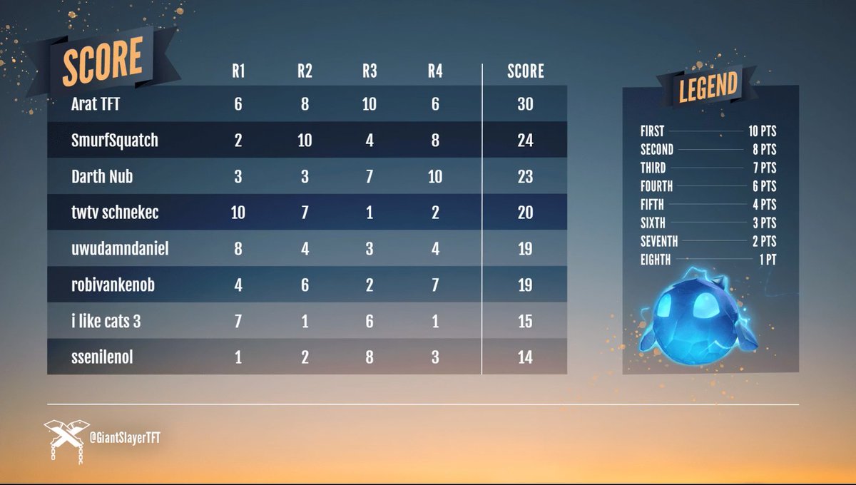 The results are in for tonight's Fight Night: Rising! Congrats to Arat for the win and maintaining a consistent performance over the past few weeks! 🔥

🥇 <a href="/AratFb1907/">Mehmet Arat</a> 
🥈 <a href="/SmurfSquatch_/">SmurfSquatch</a>
🥉 <a href="/DarthNoob/">darthnoob</a>

Stay tuned for more #TFT content! 🐧