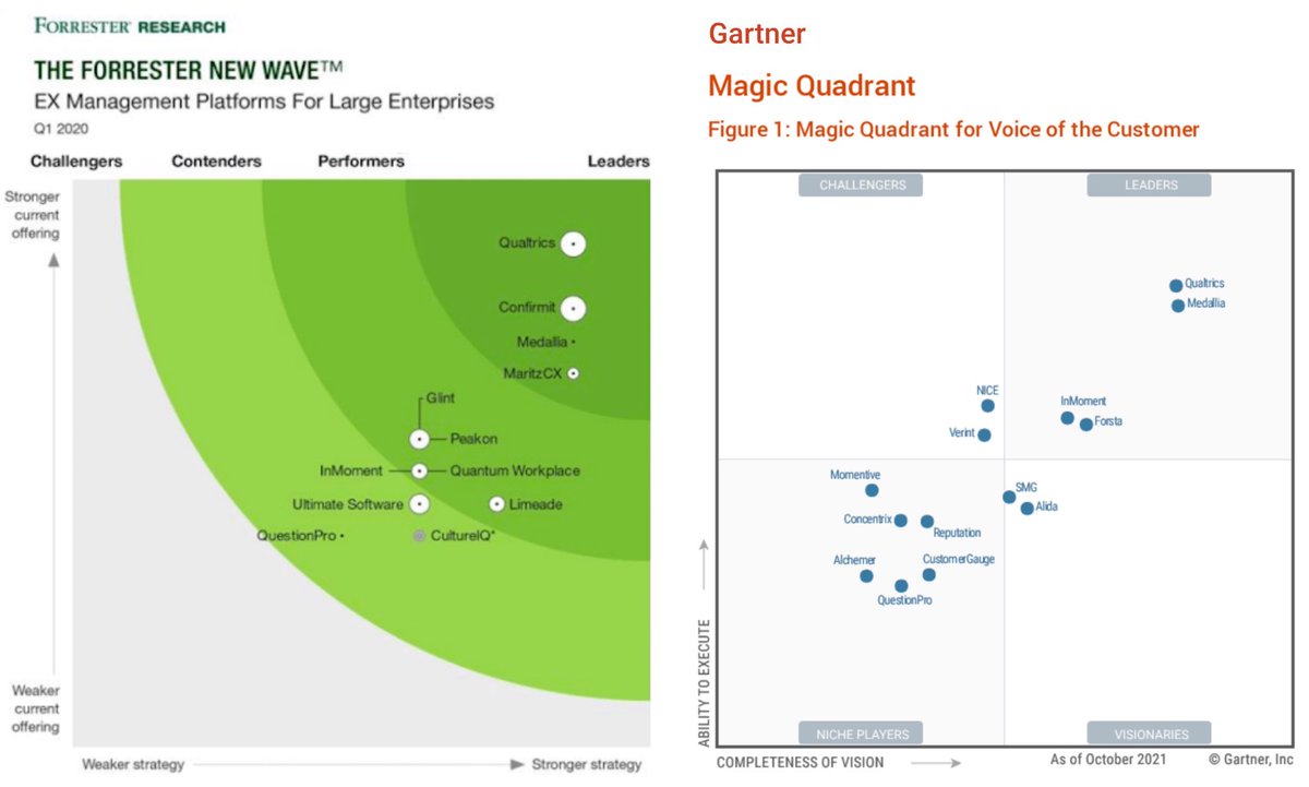 RyanQualtrics's tweet photo. It’s rare to be named #1 in two unique categories.  Congrats to the Qualtrics Team &amp; Customers.    #1 technology for both Customer and Employee Experience. ..A long time coming.  #20yearjourney https://t.co/Z18Ozv0QZh