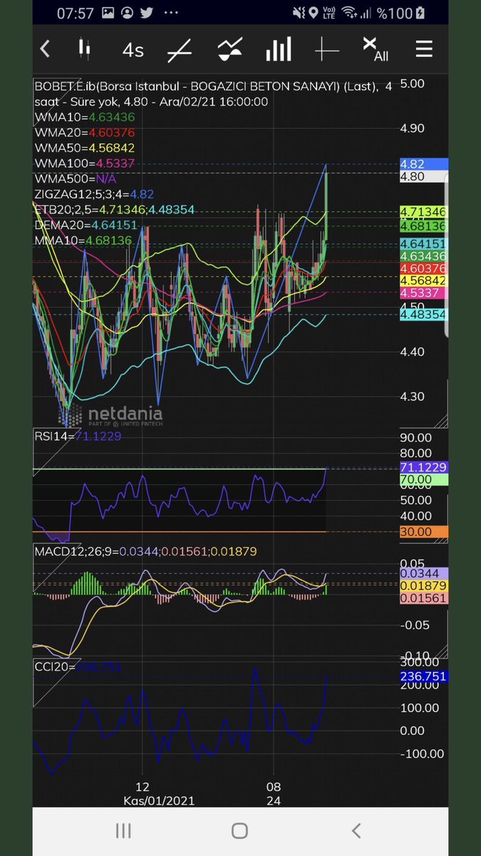 #Bobet desrek direnç grafikde izleyelim. Ytd