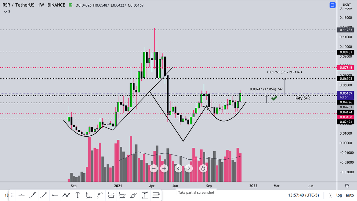 OMDARADE15's tweet photo. $RSR
Flipping that R/S and the gains will continue! Let's go RSR! https://t.co/hBuMqWawhx
