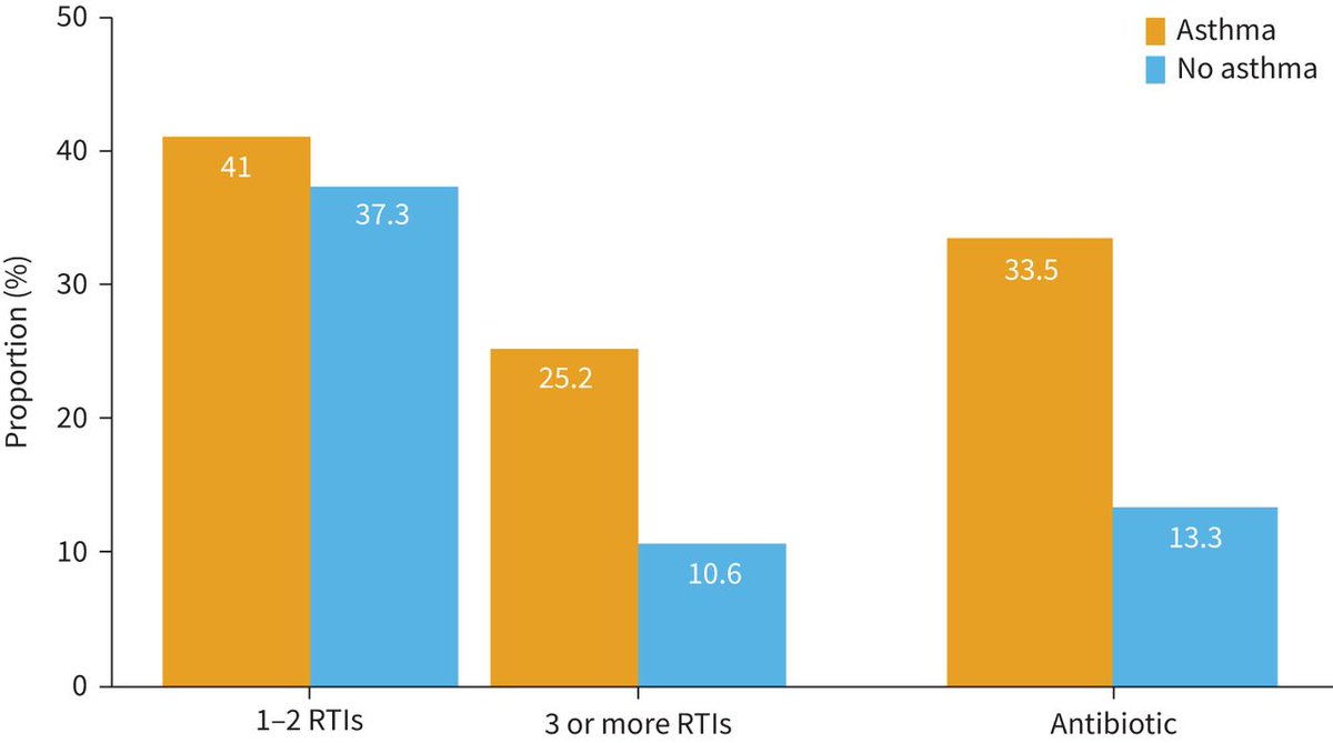 ERSpublications's tweet photo. The main findings of this study are that asthmatics reported three times higher odds for respiratory tract infections and more than three times higher odds for subsequent antibiotics than subjects without asthma https://t.co/5vSQlUVbkV https://t.co/LP9u9nLPE0