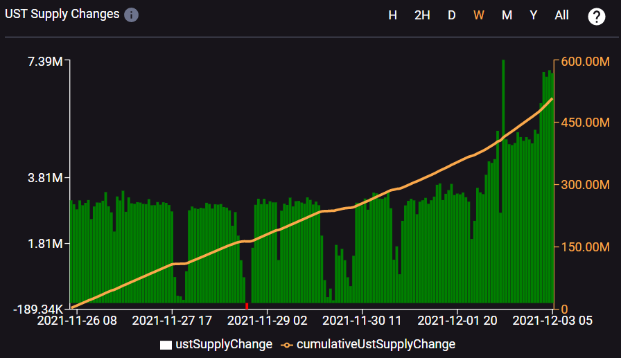 What in the world is happening with $UST growth. This is crazy. 

7.3M $UST minted per hour. 

More than 100k $LUNA burned every hour.