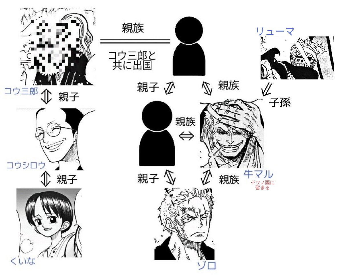 まな ゾロの父親ではなかった牛マル 霜月家とゾロの血筋はこういう事 Onepiece ワンピ新刊 T Co 1whoe03fkz Twitter