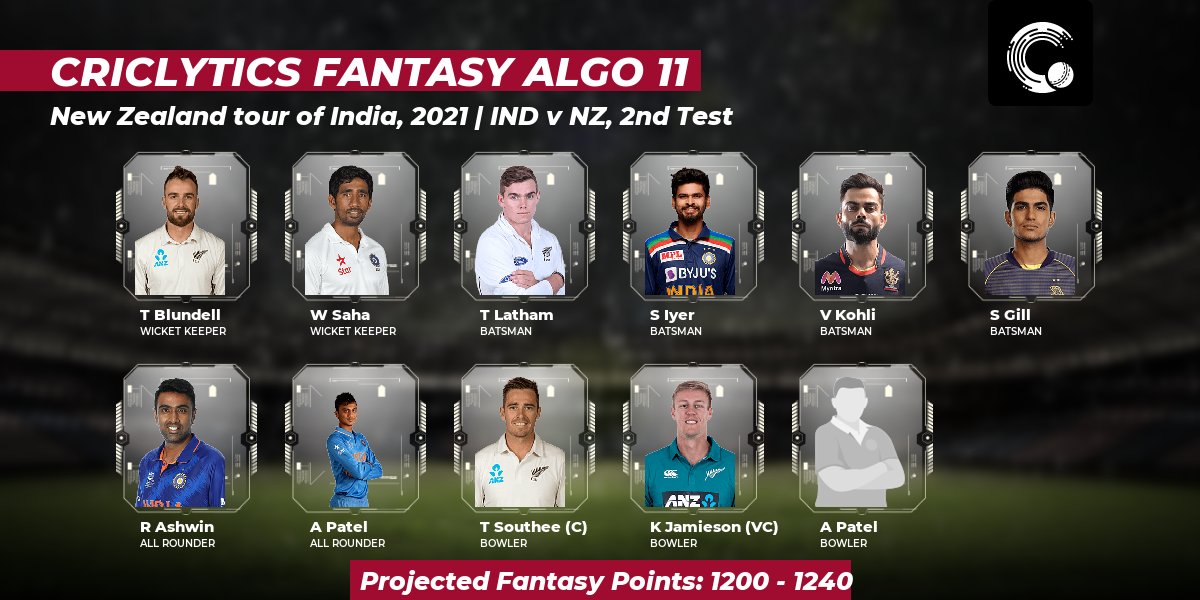weRcricket's tweet photo. Here's the #Criclytics #AlgorithmXI fantasy team for today's #INDvNZ match.
Projected points: 1200 - 1240
Captain: Tim Southee
Vice Captain: Kyle Jamieson
For more fantasy teams 👉 https://t.co/AJPT6XtQR2
#NZvIND #INDvsNZ #NZvsIND https://t.co/CqJ9DjnMaK