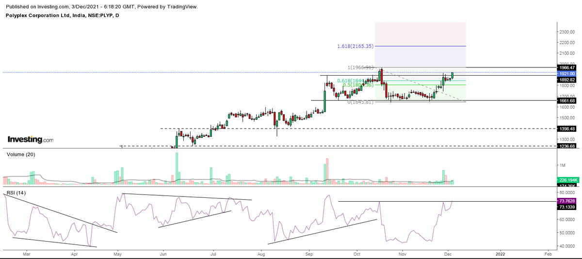 anand_luhar's tweet image. #Polyplex 
more than 10% from low risk entry 
time to break high and make new ATH 
#pyramiding