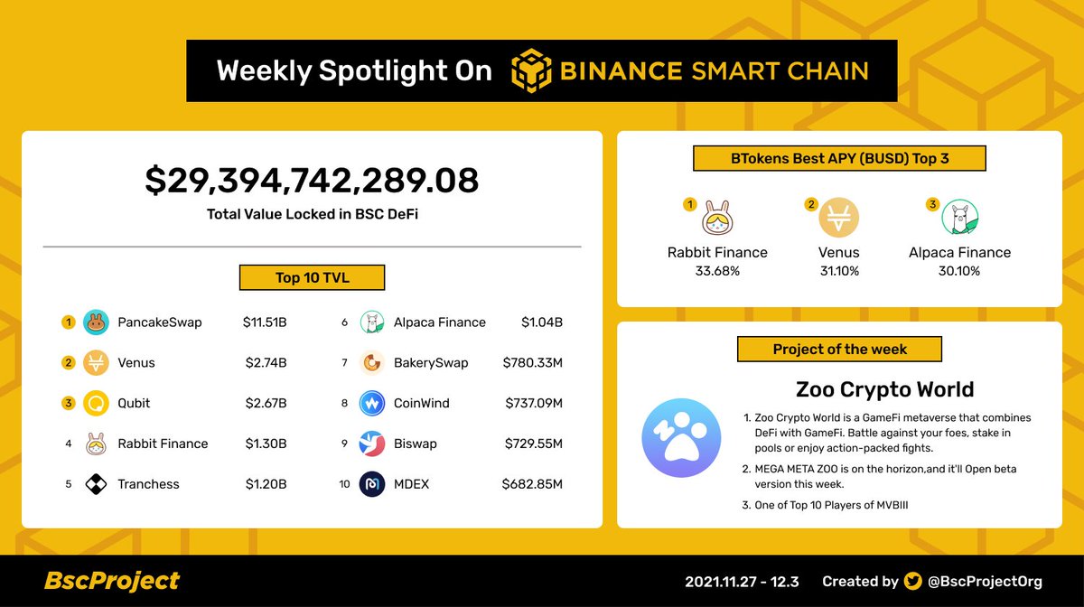 BscProjectOrg's tweet photo. Weekly Spotlight On @BinanceChain 🚀🚀
  
The TOP 10 TVL ranking has changed,staking your stablecoin on #BSC isn't bad.

"Project of the week" is @zoogamepro.

 who's next? welcome to leave a msg.
#bscproject #Metaverse #DeFi #GameFi 👇👇 https://t.co/lygOXwM87r