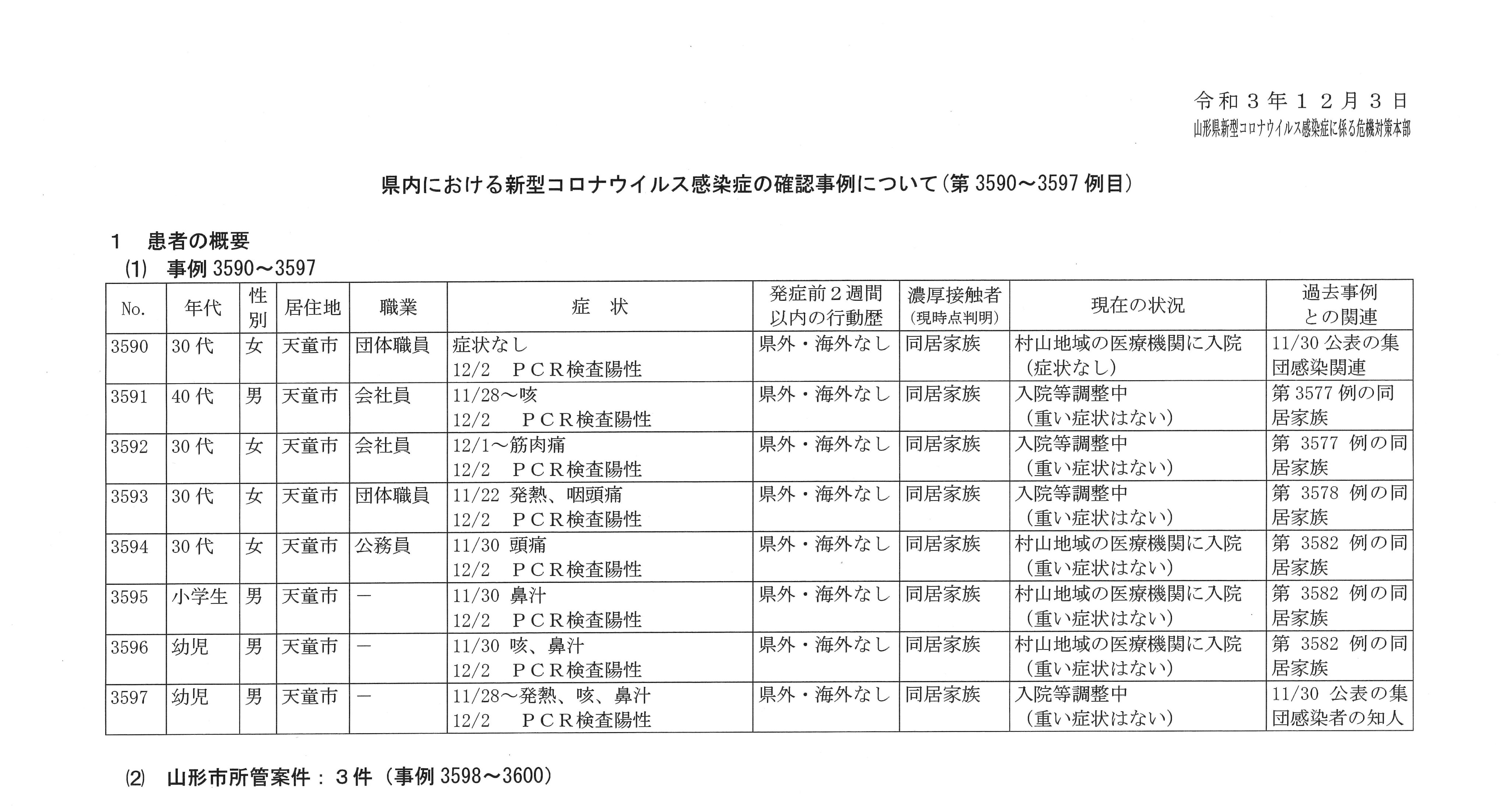 山形県 本日発表した新型コロナウイルス感染症の確認事例についてお知らせします 画像をご覧ください なお 山形市分は後程リツイートでお知らせします これまでの感染状況 変異株の検査状況 入 退院等の情報はこちら T Co Hgsaolvgdk