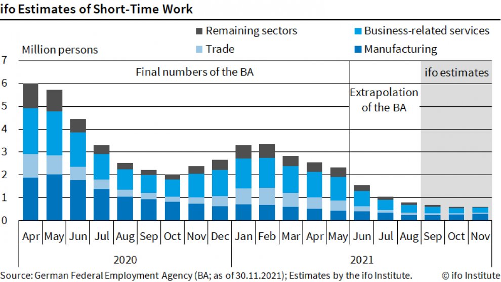 CESifoNetwork's tweet photo. 🇩🇪The number of #shorttimework|ers in Germany has risen for the first time since February. In November, it increased to 608,000 which corresponds to 1.8 percent of the workforce. #itssurvey @Bundesagentur @ifo_Institut @StefanSauer23 
https://t.co/cIDEddaMoo https://t.co/e2zlgcFOuF