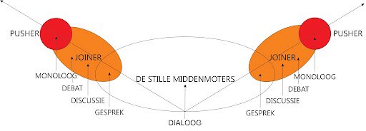 Kom, vergeten we de polen,
lichten we het midden aan,
waarin, misschien wat verscholen,
stemmen het gesprek aangaan.
#dagdicht