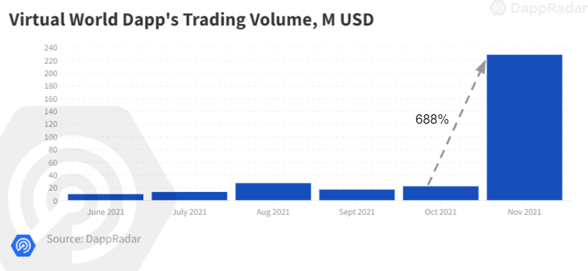 DappRadar's tweet photo. Virtual real estate #dapps generated $228M in trading volume in Nov. 

This represents an outstanding 688% increase from the previous month.

Find out more👇
https://t.co/XMS0hzdpyT https://t.co/udK7xAgnRJ