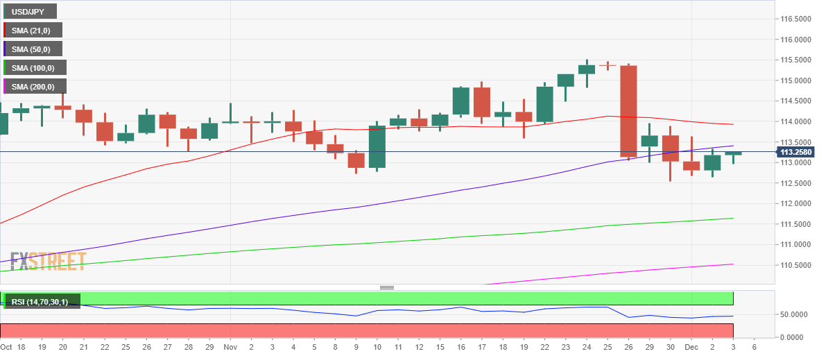 TheExchangeBus2's tweet photo. #USDJPY  Price Analysis: Makes another attempt to recapture 50-DMA ahead of NFP

For more updates join our whatsapp group:
https://t.co/H2qjGjiPsR

#forex #forexsignals #forextrading #forexsignal #forextrader #usdtry #USDCAD #USDJPY  #USA #Signals #trading #فوركس #Friday #NFP https://t.co/d3mPRKtqcB