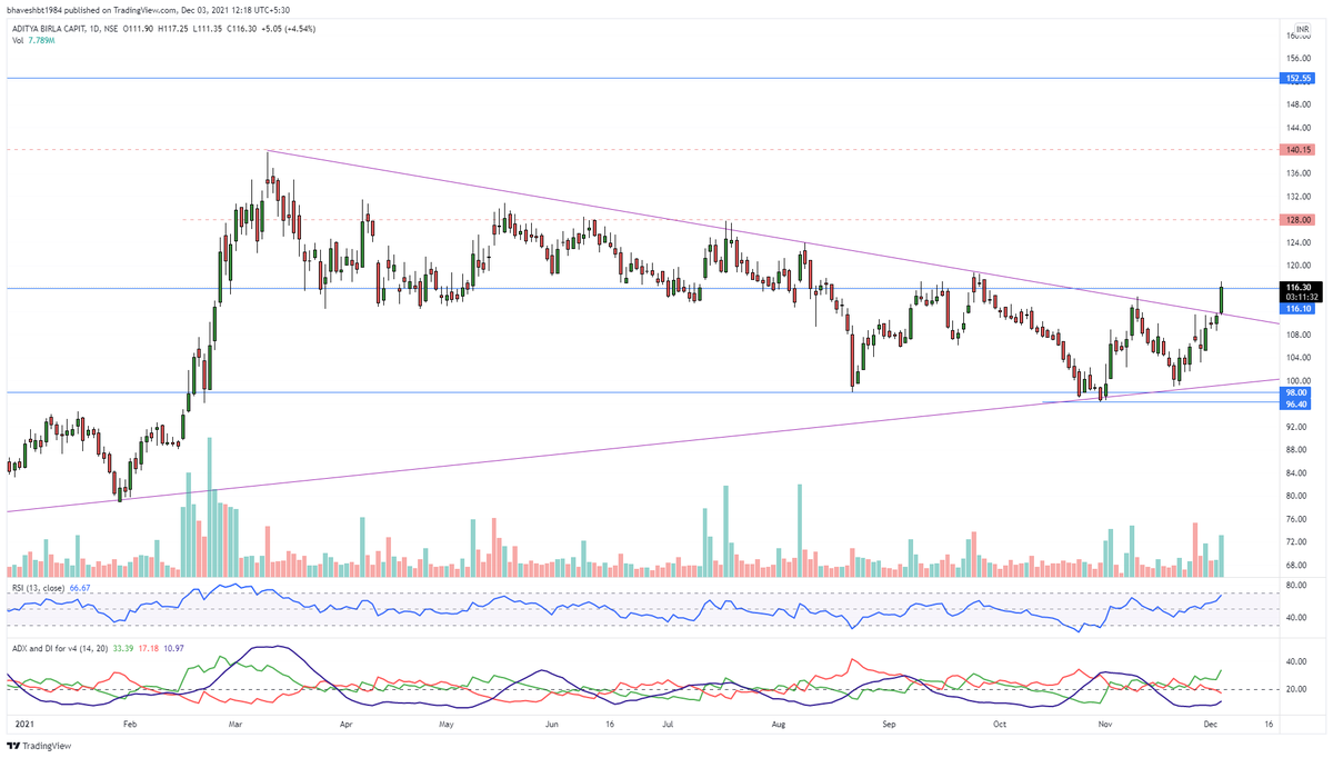 drprofits_in's tweet photo. #ABCAPITAL
#momentumstocks 
weak below 105..
#FALLINGWEDGE BO !!!? https://t.co/aDASbla2ES