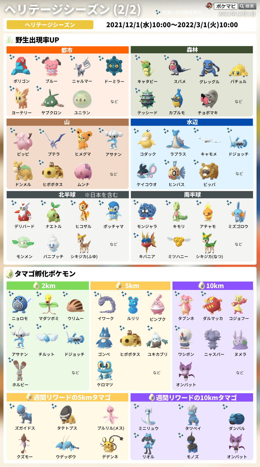 ポケモンgo攻略情報 ポケマピ ヘリテージシーズンの開催に伴って 野生出現するポケモンが変化しています 期間 21 12 1 水 朝10時 22 3 1 火 朝10時 画像は 現時点で両半球 北半球 南半球で野生出現が確認されているポケモン一覧です 巣がある