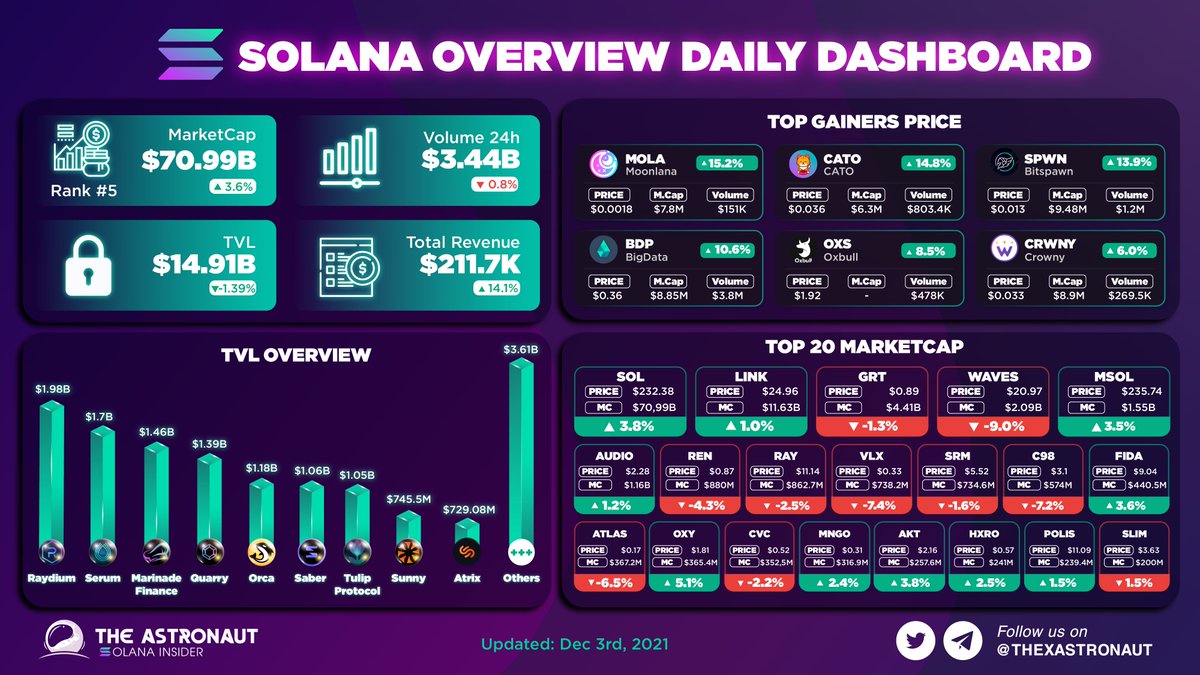 SOLANA OVERVIEW DAILY DASHBOARD