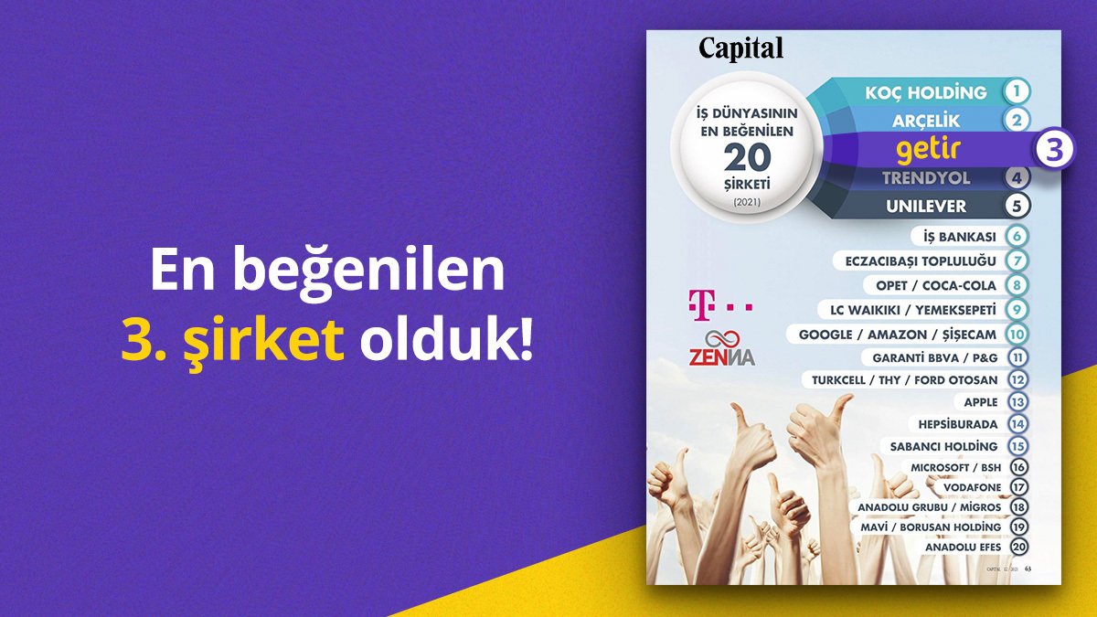 getir's tweet photo. Capital Dergisi öncülüğünde bu yıl 21. kez ZENNA Araştırma ve Danışmanlık tarafından gerçekleştirilen “En Beğenilen Şirketler Araştırması”nda geçtiğimiz sene 7. sıradan girdiğimiz listede 3. sıraya yükseldik! 💜💛 https://t.co/H1goeUcuOI