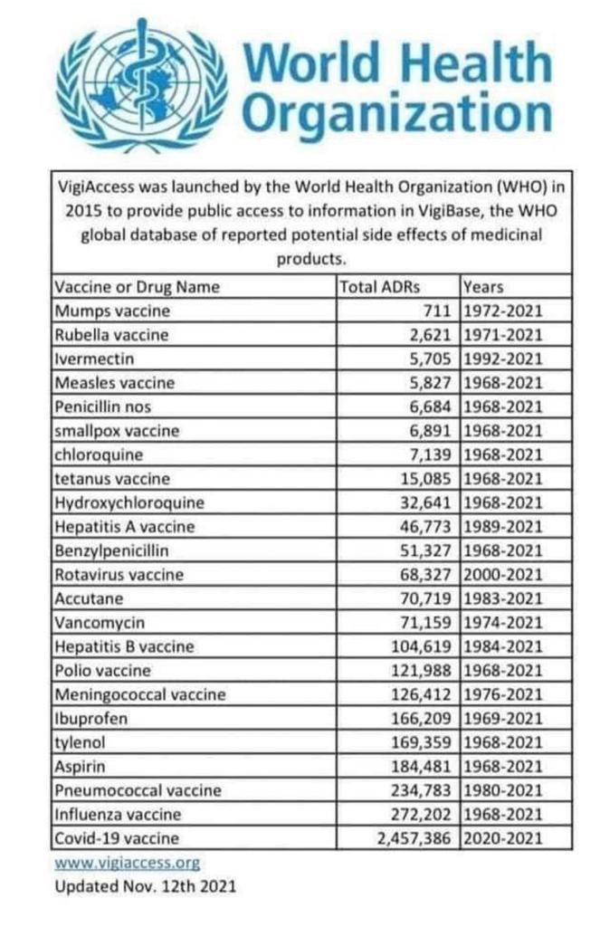 Die WHO hat jetzt schon mehr Nebenwirkungen für den  #Corona Impfstoff verzeichnet als für alle anderen Impfstoffe zusammen seit 1968! Über 2,4 Millionen gemeldete schädliche Nebenwirkungen in 2 Jahren. 5/5