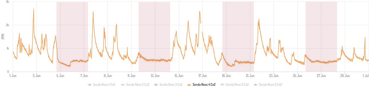 Monitorización de #CO2 en oficinas: observamos cómo en horario laboral los picos de CO2 superan los valores recomendados, incluso llegando a superar los 2500ppm. Datos que nos demuestran que es necesario reforzar la estrategia de #ventilación. 

#CalidadDelAire #CAI