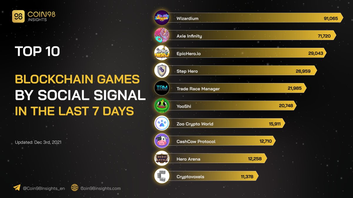 Top #Gamefi projects with the highest social signal in the last 7 days

$AXS #EPICHERO $HERO $IOI  $YOOSHI $ZOO $COW $HERA