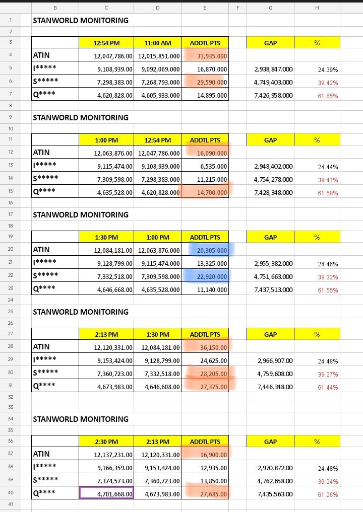 AcctDiary's tweet photo. 🚨ANNOUNCEMENT🚨

Please check collected data based on Stan World app check-ins. 

We encourage everyone to download SW app even for a few days. We, SW team are in need of your help to secure the #1 spot.

Voting Ends: Dec 9, 10AM

Thank you! 

@SB19Official 
#STANWORLD #SB19 https://t.co/7btYhXj1nZ