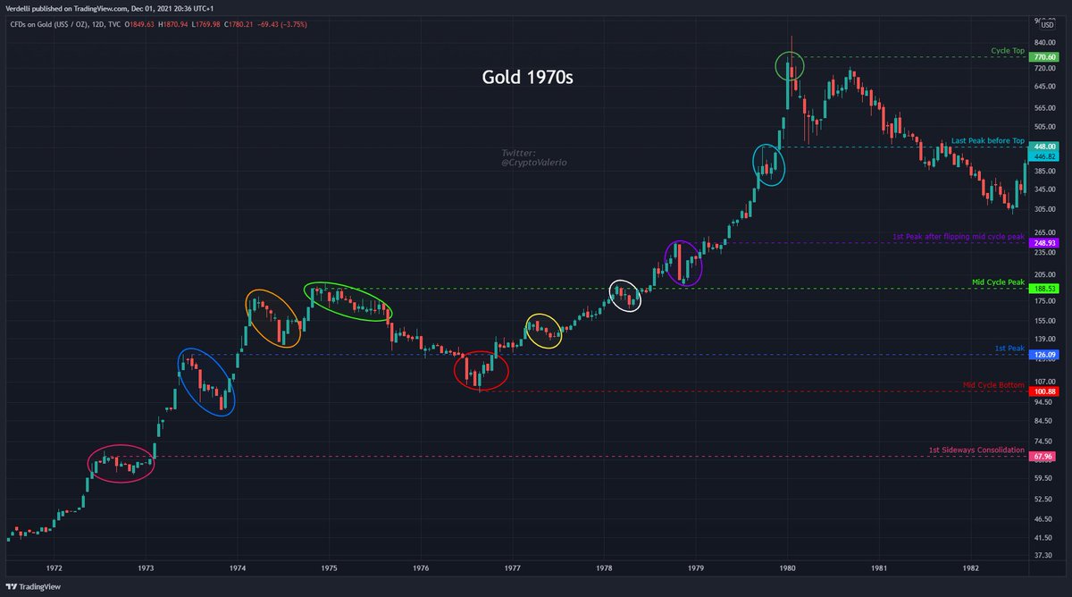 ValerioJob_'s tweet photo. @TechDev_52 's initial #BTC  comparison to Gold in the 1970s really got me so fascinated that I started to dig in deeper.

Will be posting an in-depth TA thread about it within the next couple of days.

Want to share a quick sneak peek of my work now!🔥

Will be big!
Stay tuned! https://t.co/mbp2VGwB4H