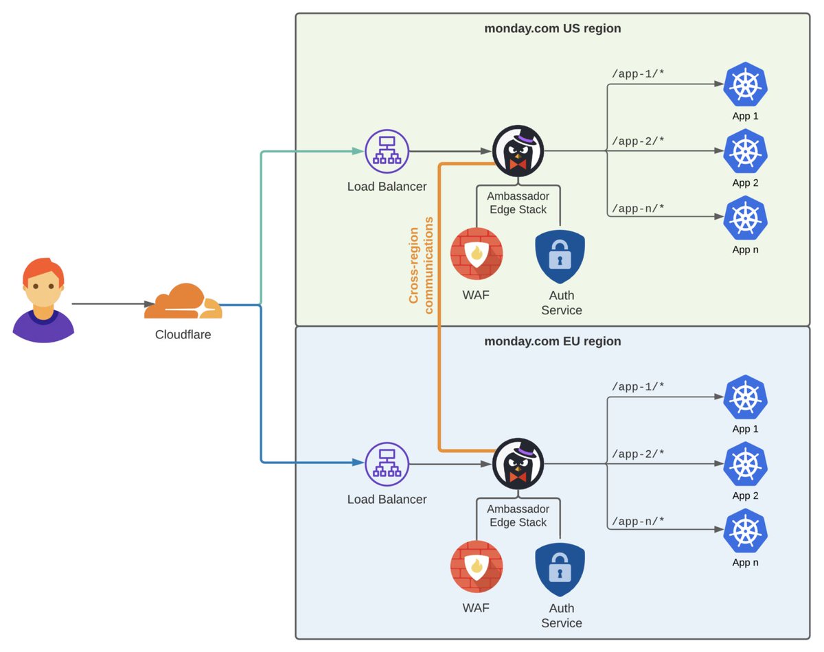 K8sArchitect's tweet image. Multi-Regional Architecture for Kubernetes cluster: a case study and deep dive

More: engineering.monday.com/monday-coms-mu…
