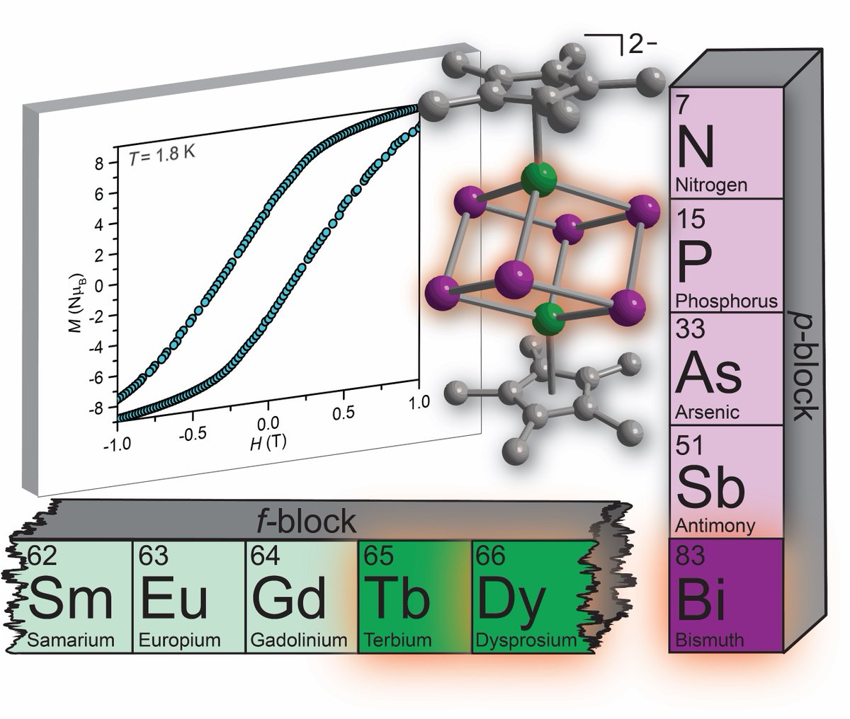 Very excited to share our entry into the beautiful world of bismuth: The first organometallic lanthanide bismuth clusters, and these molecules are magnets!  <a href="/GroupDemir/">Demir Group</a> <a href="/nfchilton/">Prof. Nicholas F Chilton</a> <a href="/MSUChem/">MSU Chemistry</a> Published in <a href="/Chem_CP/">Chem</a> dlvr.it/SDdPkQ