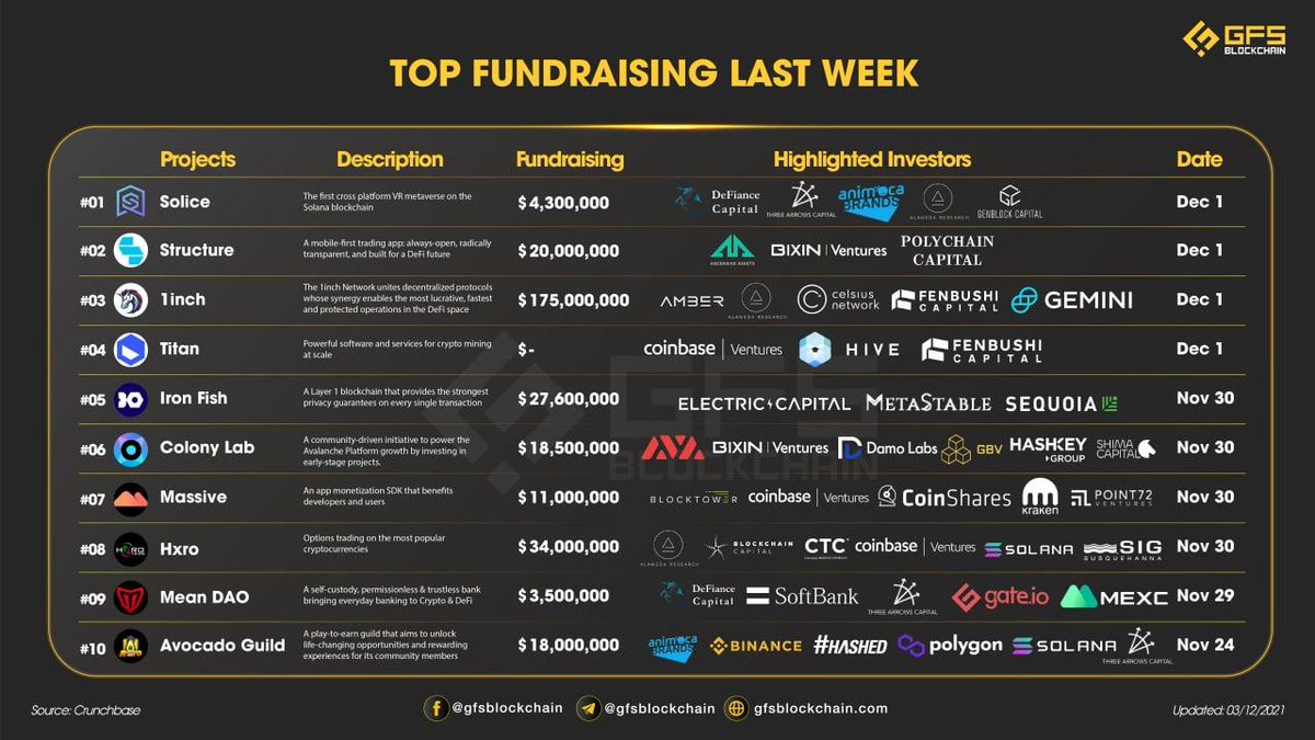 Top Fundraising Last Week

⚡️Top 1: 1Inch Network - #DeFi Project raises $175 million in a Series B financing round backed by a host of institutional investors.