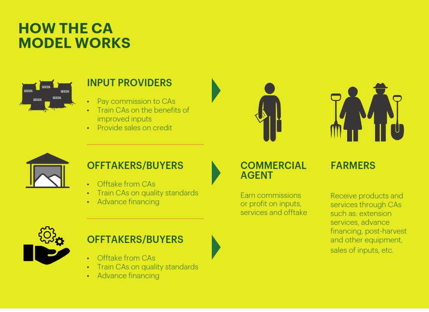 Noza_Isoko's tweet photo. Introducing the #Commercial #Agent Model for improving #agribusinesses capacity to aggregate commodities, and a #blueprint that can assist crowding-in. Thank you to CEO NAEB @_claudebizimana, companies and development partners who attended and shared valuable insights. https://t.co/IK9kT8yhoZ