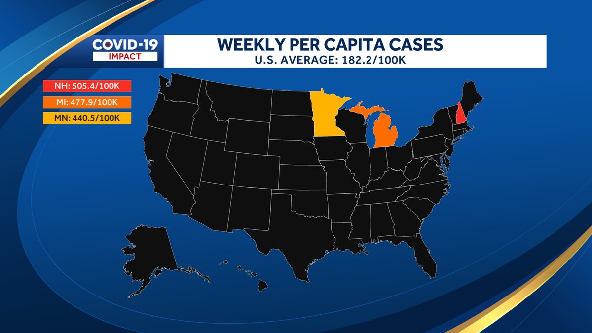 WMUR9's tweet photo. According to the CDC, New Hampshire has the highest seven-day new case rate in the country, with a case rate of 505.4 cases per 100,000: https://t.co/0fWaFKyhdC https://t.co/RFqw7InZqO