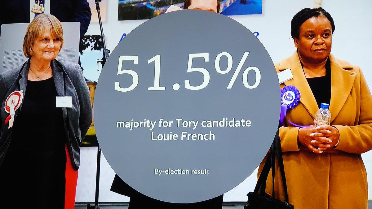 SteveBoland1's tweet photo. Here's how @BBCNews at 1pm reported the Tories' by-election hold. They did not have a 51.5% "majority", that was their share. Their majority was 22%, down from 41% in 2019.
An honest mistake, or another example of blatant &amp; shocking news management?? https://t.co/5PVOsaA6B3