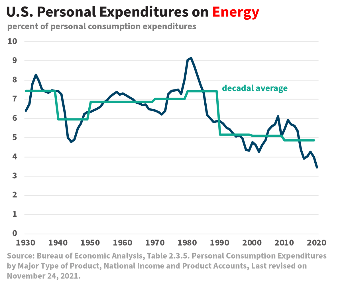 ntsafos's tweet photo. In the 1950s and 1960s, energy was 7 percent of U.S. personal consumption expenditures. This is known as the era of "cheap oil" which supposedly fueled economic growth. Now we hover between 3 and 4 percent, and people think economic collapse is imminent if oil prices go up... https://t.co/t0ahddWtQr