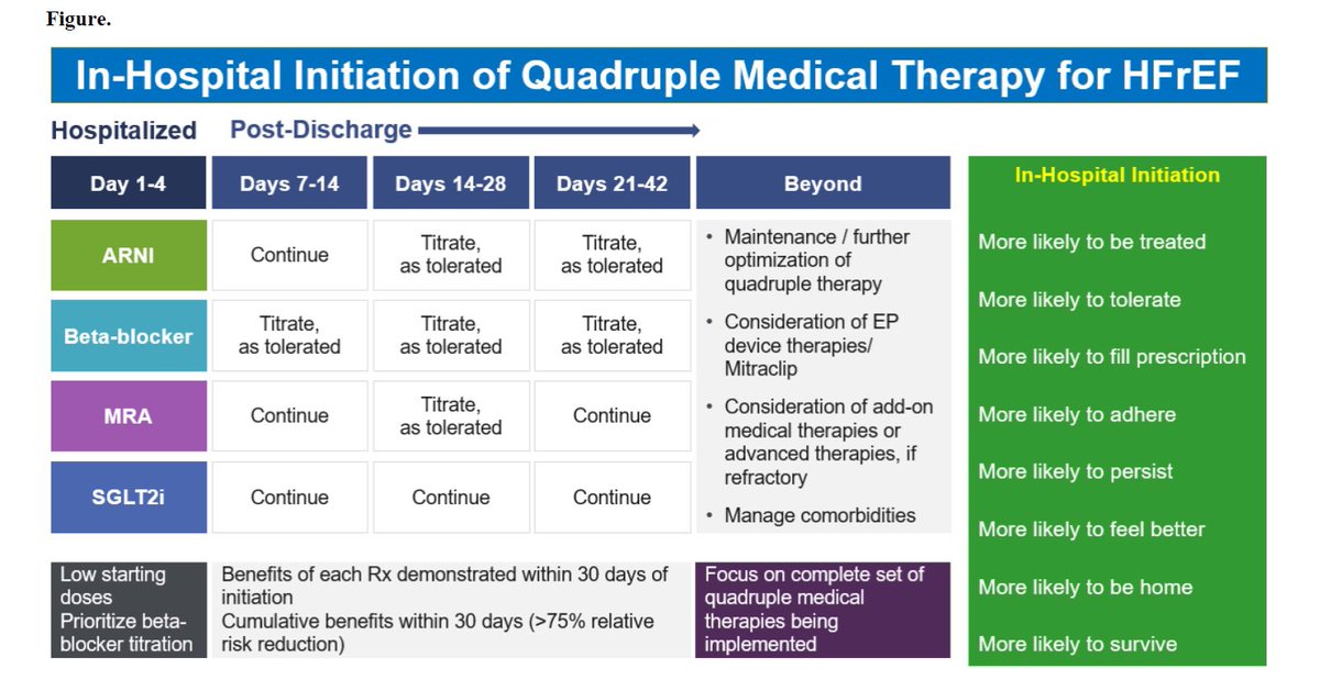 ARNI+BB+MRA+SGLT2i for HFrEF

Incremental, additive, non-overlapping, cumulative patient-centered benefits 

Reduce ☠️ by 74%
Reduce HF 🏨 by 85%
Improve health status
Benefits within days of initiation of Rx
High value

Now, now, now, now