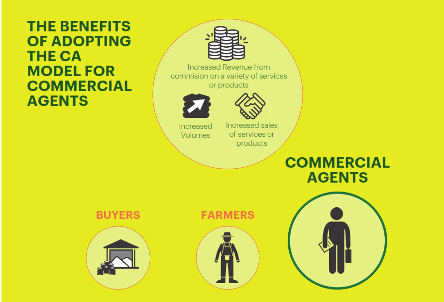 Noza_Isoko's tweet photo. #Commercial #Agents are incentivised to provide services to #farmers, who become more competitive and benefit from increased incomes. Companies generate higher revenue - the median #ROI for companies adopting the CA model in Uganda, under NU-TEC MD is £2.56. https://t.co/LQ1Zcp9FuO
