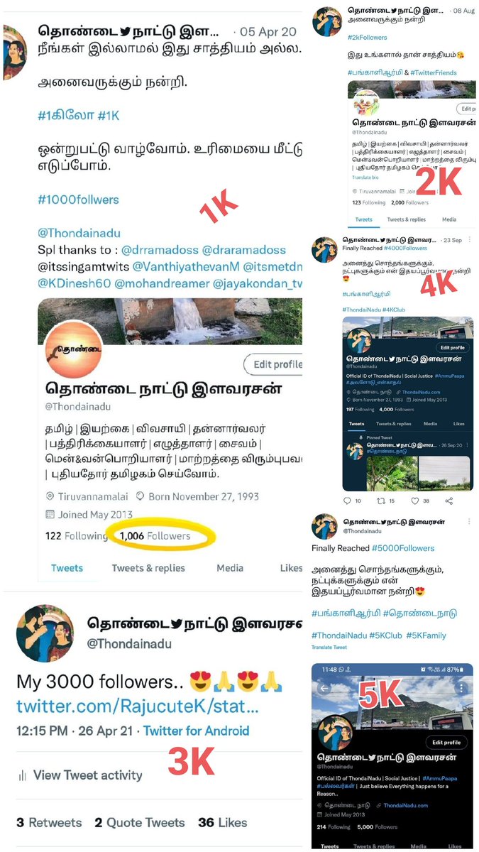 Thondainadu's tweet photo. #5000followers 🔥
பின்தொடரும் அனைத்து சொந்தங்கள், தோழர் & தோழிகளுக்கும் நன்றி❤️
சிவ சிவ🙏
#1kFollowers : 05 Apr 2020
#2kFollowers : 08 Aug 2020
#3kFollowers : 26 Apr 2021
#4kFollowers : 23 Sep 2021
#5kFollowers : 02 Dec 2021
#1kClub #2kClub #3kClub #4kClub #5kClub https://t.co/ixulUY3scu