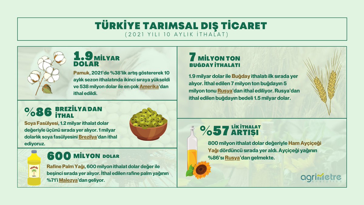 En çok ithal edilen tarımsal ürün kalemleri #buğday #pamuk #soyafasulyesi #palm #ayçiçeği #tarım #ithalat #agrimetre