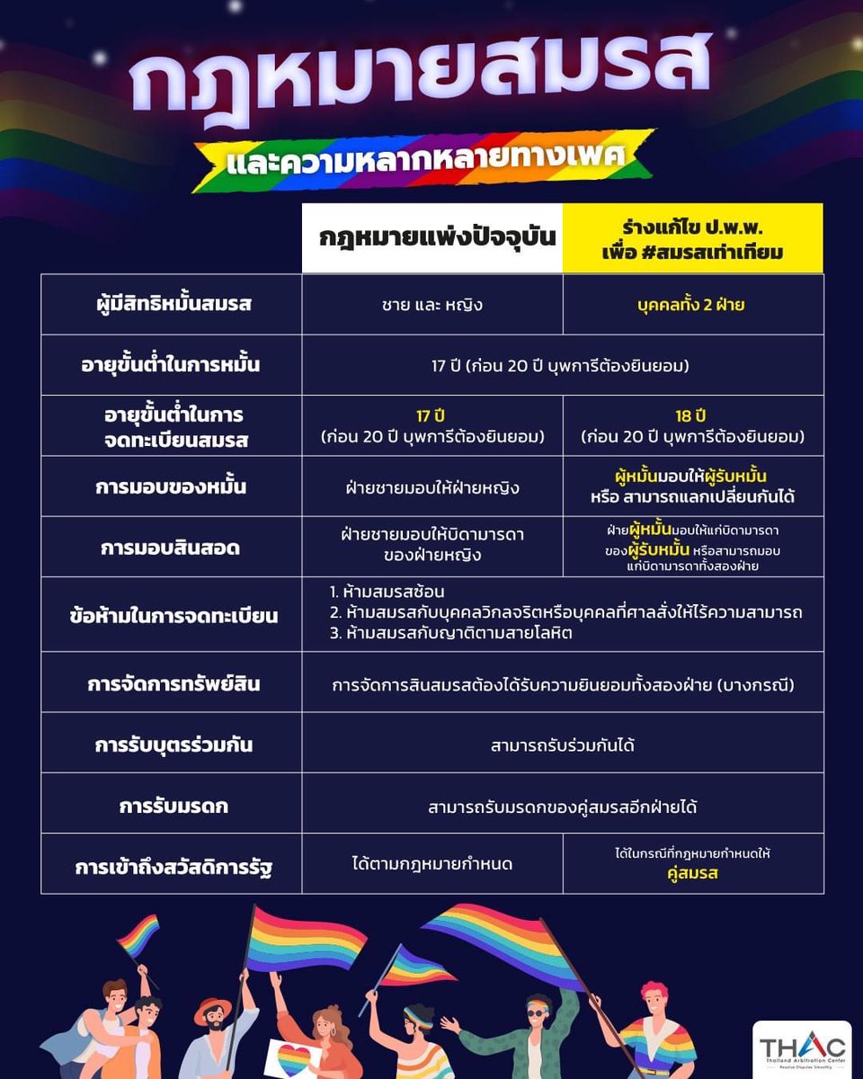 Mmarksiwat's tweet photo. THAC ขอเปิดสาระน่ารู้เกี่ยวกับกฎหมายสมรสของกลุ่มเพศทางเลือกหรือLGBT 🏳️‍🌈 มาเปรียบเทียบให้เห็นกันชัดๆ
#THAC #สถาบันอนุญาโตตุลาการ #เปลี่ยนทุกความขัดแย้งให้เป็นเรื่องง่าย #สมรสเท่าเทียม #กฎหมายสมรส
อ้างอิงข้อมูลจาก:สำรวจหลักกฎหมายและร่างพ.ร.บ.แก้ไขกฎหมายแพ่งว่าด้วยการสมรส https://t.co/ZIULOGHUNi