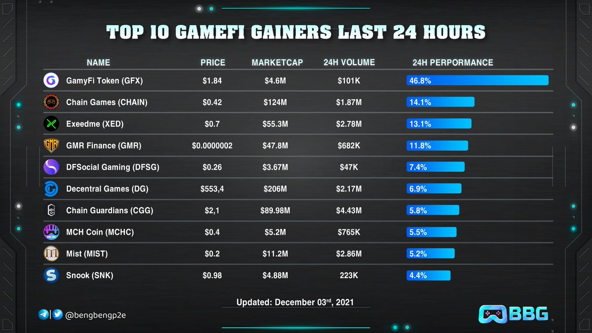 bengbengp2e's tweet photo. 🔎TOP 10 GAMEFI GAINERS LAST 24 HOURS

@GamyFi_HQ
@RealChainGames
@Exeedme
@GMR_Finance
@DFSocial_Gaming
@DecentralGames
@Chain_Guardians
@mycryptoheroes_
@MistNft
@Playsnook_com

#GameFi #BBG #blockchaingames https://t.co/gxvcqDYaSH