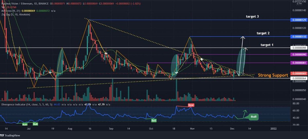 shiller_crypto's tweet image. Nucleus Vision is already in many swing trader's watchlist. Daily chart of #NCASH is growing towards a #bullish breakout ahead. Currently trading above the strong support of 0065 level, #NCASH is showing large volume buying similar to last month's pattern. BUY &amp;amp; HODL $NCASH🚀