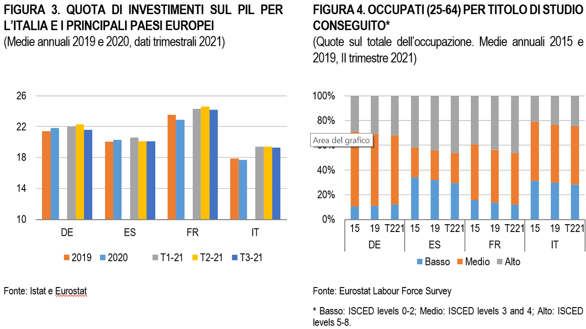 bacchini_fabio's tweet photo. @istat_it Nella nota anche il confronto con i principali paesi europei su quota di investimenti e occupati per titolo di studio https://t.co/d56whTLVLo