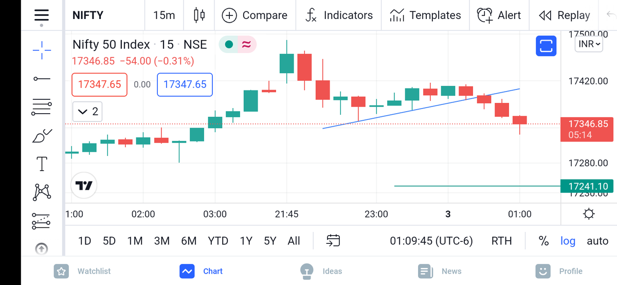 dromdeshmukh77's tweet photo. #Nifty
Reasons for expecting 17240 today-
1.#Headfake
Aleady made a thread on this.
2. #Trendlinebreakdown
Screenshot attached.
3. #Reversal from resistance/3rd target level. https://t.co/WHzFWnjUUj