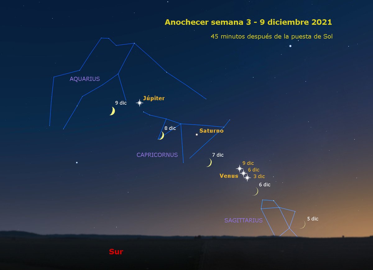 Esta semana al anochecer verás al fino creciente lunar adelantar por debajo a los tres planetas que amenizan el cielo tras la puesta de Sol. El día 6 estará cerca de Venus, y para el día 9 habrá dejado atrás a Júpiter y Saturno, que siguen brillando altos en el cielo del sur.