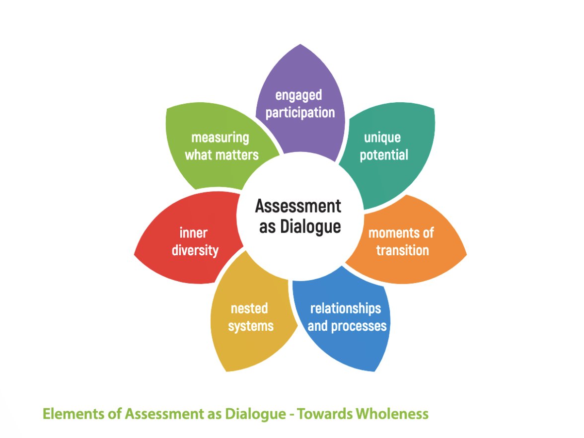ecswe's tweet photo. Shanti George from the Learning for Well-being Foundation introduces the Assessment flower showing the 7 core elements of Assessment as Dialogue #LLLWeek21, @lllplatform https://t.co/gqExnCwrDM