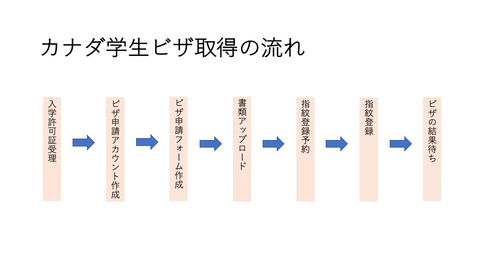 カナダ学生ビザ取得の流れ