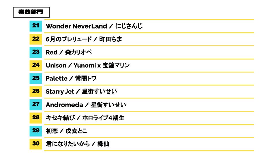 圖 Vtuber楽曲大賞2021 結果