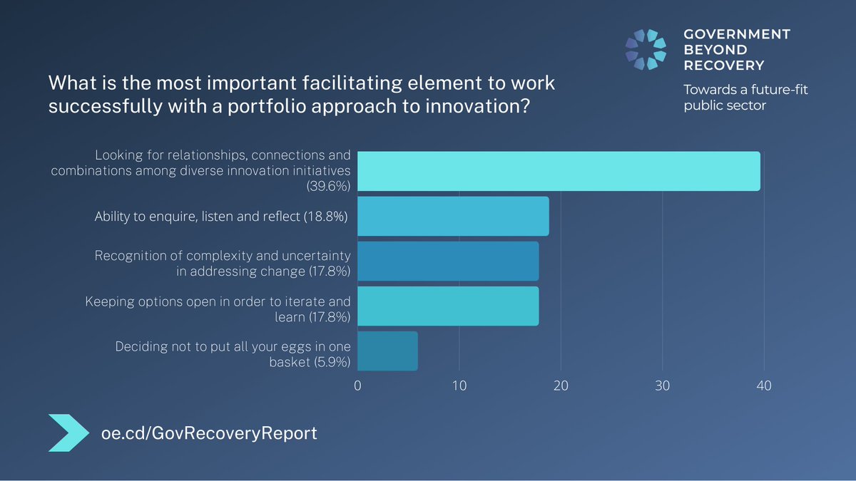OPSIgov's tweet image. ~4⃣0⃣% of #GovRecovery participants believe that looking for relationships🤝connections &amp;amp; combinations among diverse innovation initiatives is the most important element to work successfully with a #PortfolioApproach to #innovation!

Do you agree? 
👉oe.cd/GovRecoveryRep…