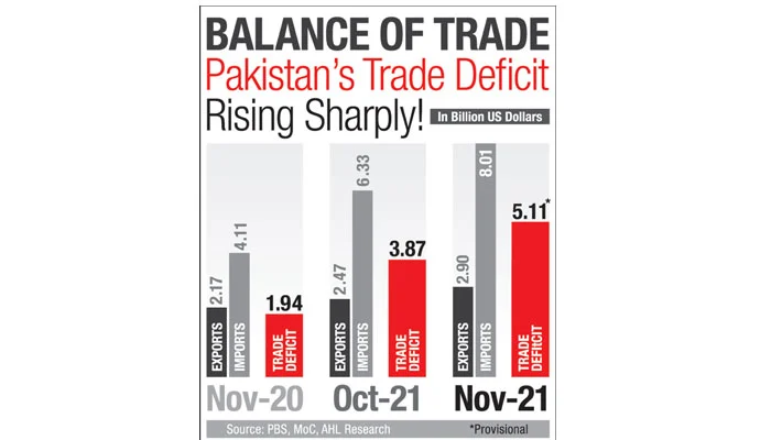 pakco_updates's tweet image. #Dec3rd 

3. #Pakistan’s trade balance is worsening at an accelerated pace, as it rose sharply to $5.11Bn in Nov 2021 against $1.94Bn compared to Nov 2020.
@shaukat_tarin chaired a meeting to curb imports of luxury items while reviewing the import bill.
#Islamabad #FridayThoughts