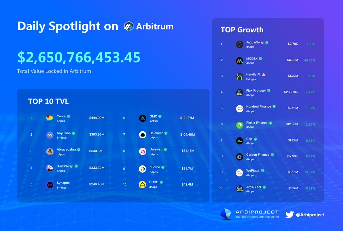 Daily Spotlight On <a href="/arbitrum/">Arbitrum</a>